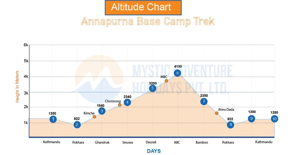 Annapurna Base Camp Trek altitude chart 2025