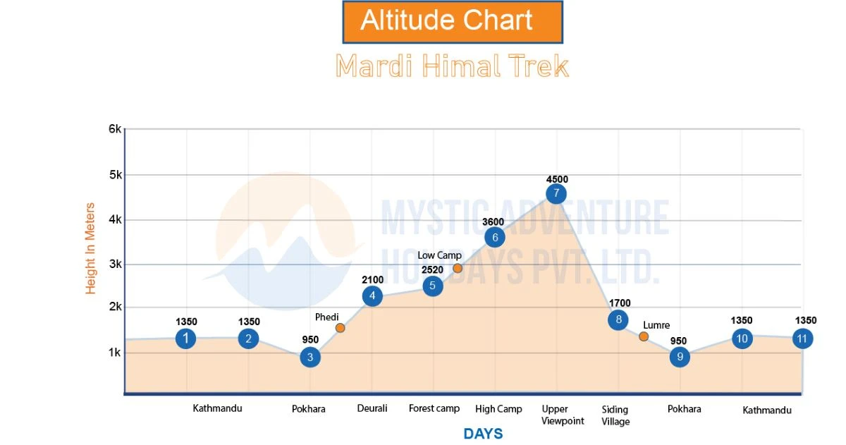 Mardi Himal Trek Altitude Chart 2025